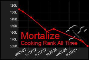 Total Graph of Mortalize