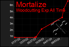 Total Graph of Mortalize