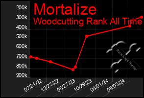 Total Graph of Mortalize