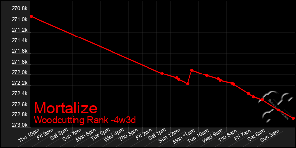 Last 31 Days Graph of Mortalize