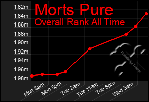 Total Graph of Morts Pure