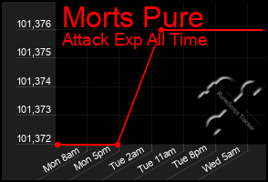 Total Graph of Morts Pure