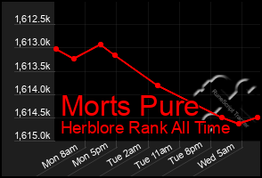 Total Graph of Morts Pure