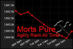 Total Graph of Morts Pure