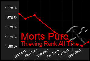 Total Graph of Morts Pure