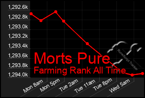 Total Graph of Morts Pure