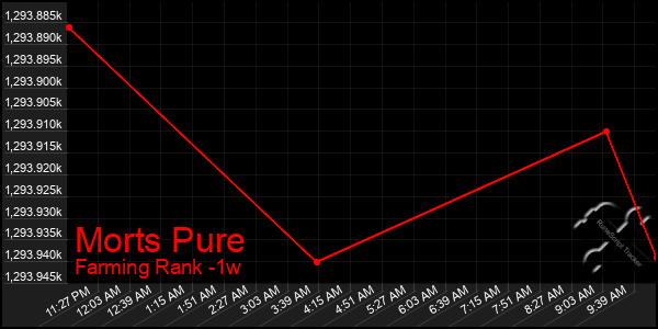 Last 7 Days Graph of Morts Pure