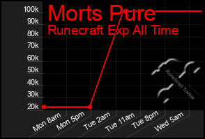 Total Graph of Morts Pure