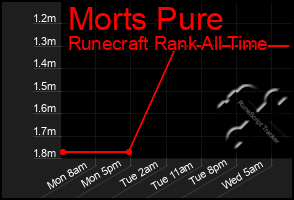 Total Graph of Morts Pure