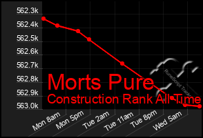Total Graph of Morts Pure