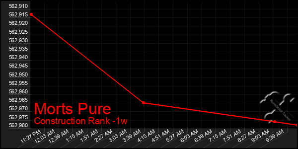 Last 7 Days Graph of Morts Pure