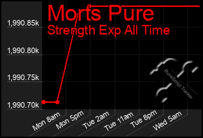Total Graph of Morts Pure