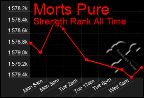 Total Graph of Morts Pure