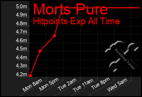 Total Graph of Morts Pure