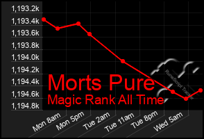 Total Graph of Morts Pure
