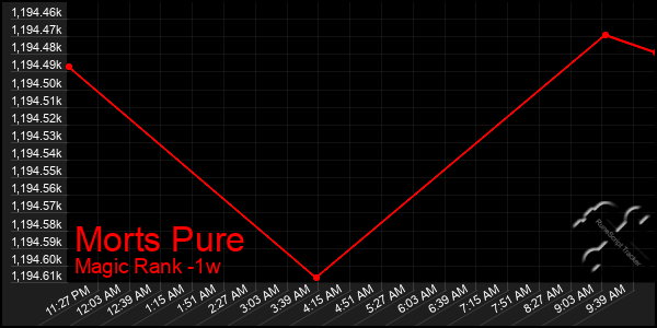 Last 7 Days Graph of Morts Pure