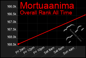 Total Graph of Mortuaanima