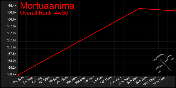 Last 31 Days Graph of Mortuaanima