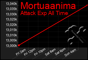 Total Graph of Mortuaanima