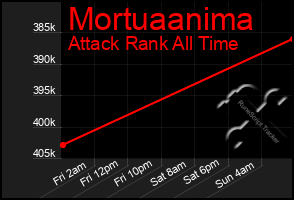 Total Graph of Mortuaanima