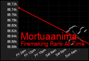 Total Graph of Mortuaanima