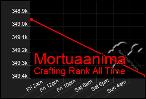 Total Graph of Mortuaanima