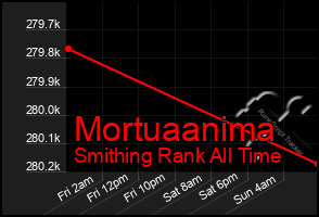 Total Graph of Mortuaanima