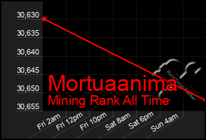 Total Graph of Mortuaanima