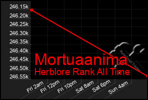 Total Graph of Mortuaanima