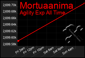 Total Graph of Mortuaanima