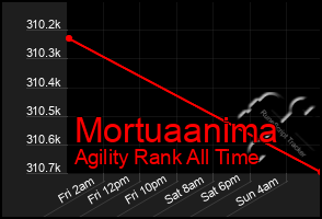 Total Graph of Mortuaanima