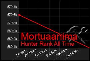 Total Graph of Mortuaanima