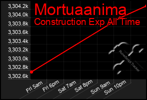 Total Graph of Mortuaanima