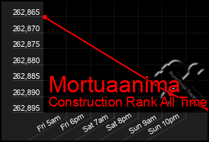 Total Graph of Mortuaanima