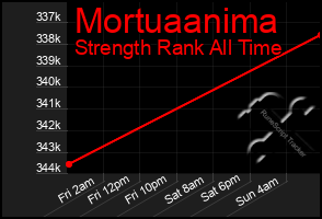 Total Graph of Mortuaanima