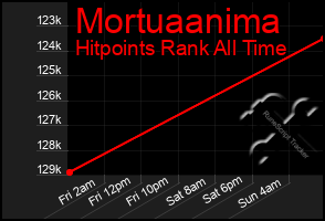 Total Graph of Mortuaanima