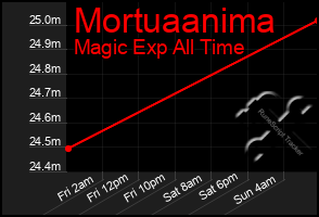 Total Graph of Mortuaanima