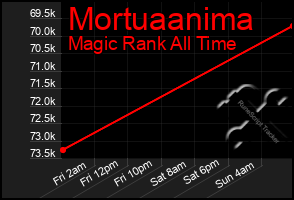 Total Graph of Mortuaanima