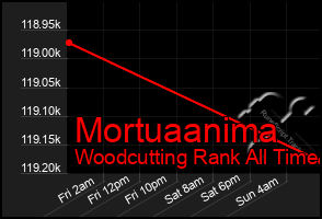 Total Graph of Mortuaanima