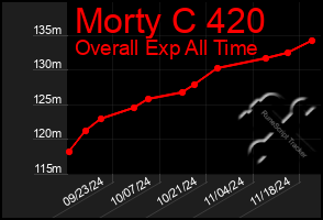 Total Graph of Morty C 420