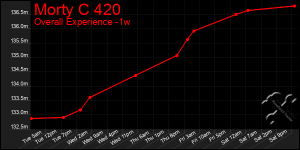 Last 7 Days Graph of Morty C 420