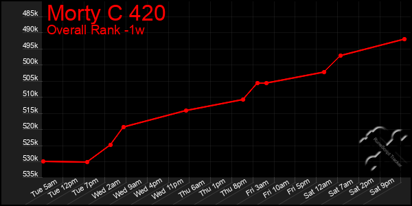 Last 7 Days Graph of Morty C 420