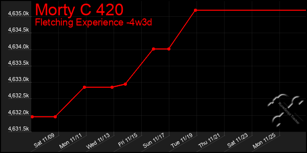 Last 31 Days Graph of Morty C 420