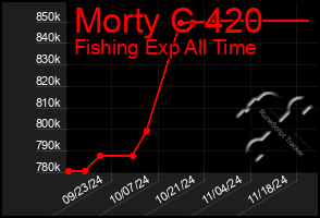 Total Graph of Morty C 420