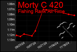 Total Graph of Morty C 420