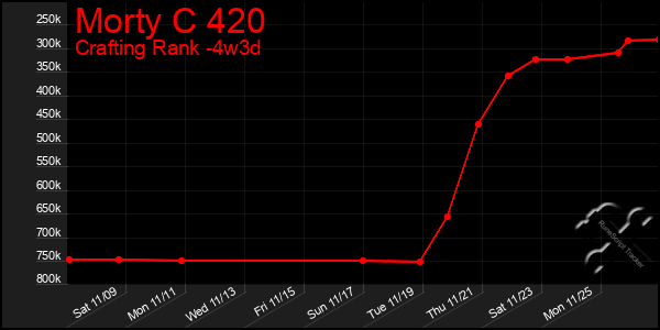 Last 31 Days Graph of Morty C 420