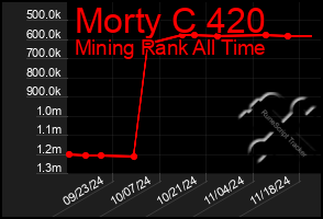 Total Graph of Morty C 420