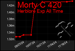 Total Graph of Morty C 420