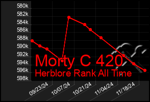 Total Graph of Morty C 420