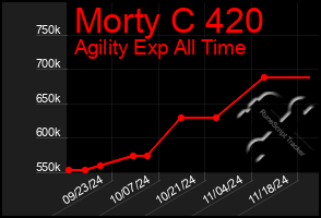 Total Graph of Morty C 420